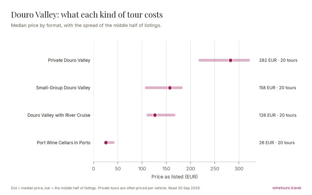 Chart of median prices by tour format in Douro Valley: river cruise 126 EUR, small-group 158 EUR, private 282 EUR, port wine cellars 26 EUR