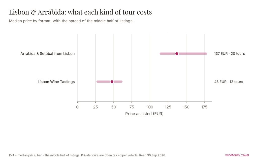 Chart of the median price of the two Lisbon wine tour formats