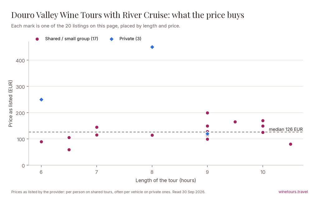 Chart of the 20 Douro Valley Wine Tours with River Cruise listings by price and length, median 126 EUR