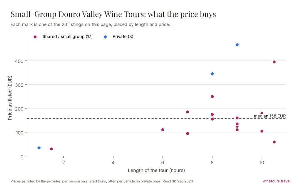 Chart of the 20 Small-Group Douro Valley Wine Tours listings by price and length, median 158 EUR