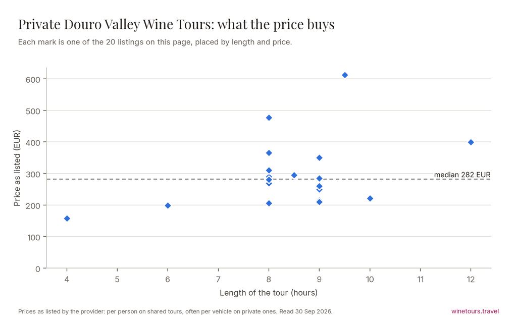 Chart of the 20 Private Douro Valley Wine Tours listings by price and length, median 282 EUR
