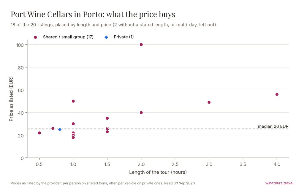 Chart of the 20 Port Wine Cellars in Porto listings by price and length, median 26 EUR