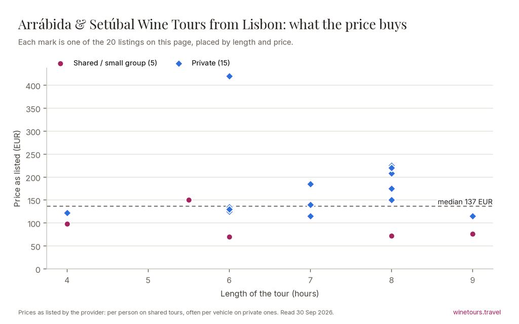 Chart of prices of 20 Arrábida and Setúbal wine tours from Lisbon, group and private