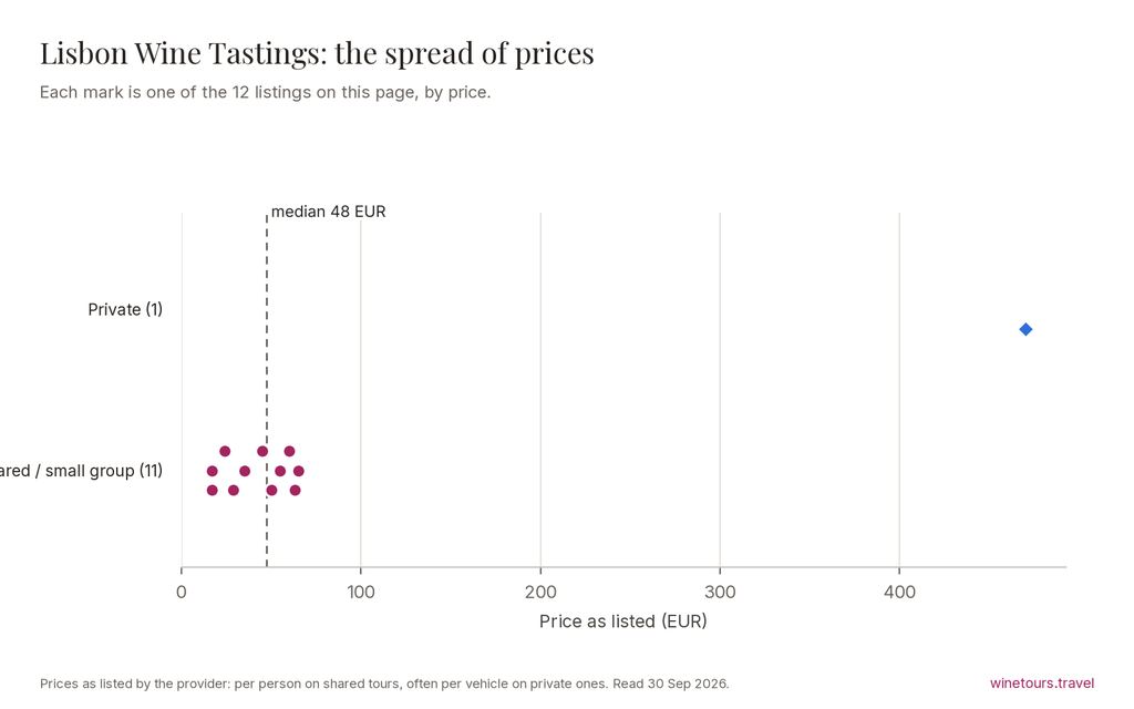 Chart of the prices of 12 Lisbon wine tastings, group and private