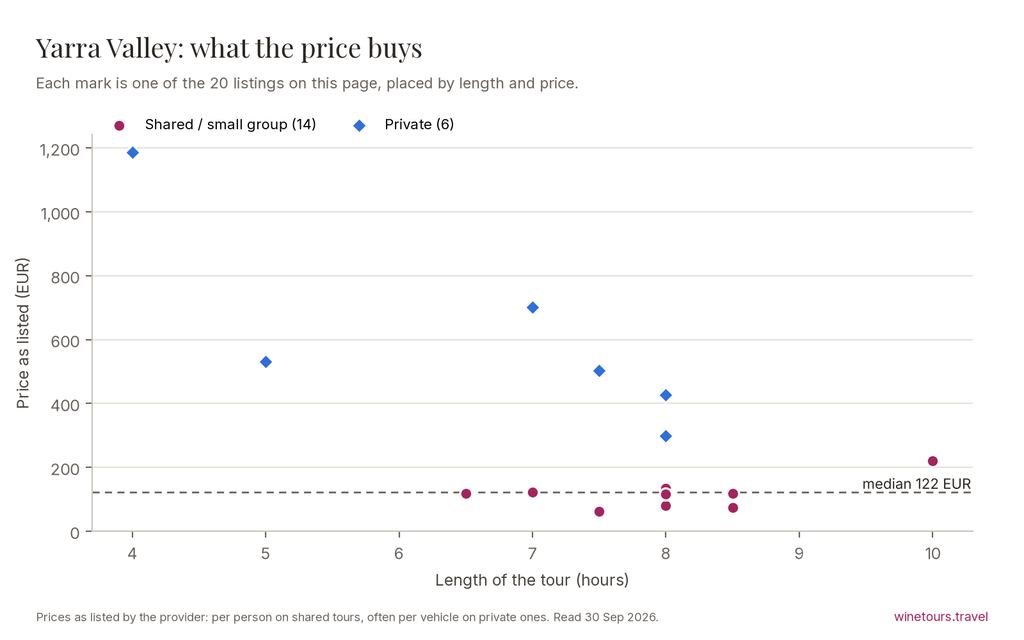 Chart of the 20 Yarra Valley listings by price and length, median 122 EUR