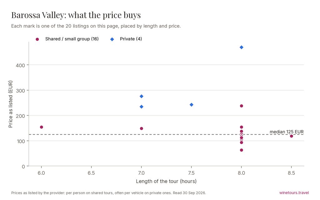 Chart of the 20 Barossa Valley listings by price and length, median 125 EUR