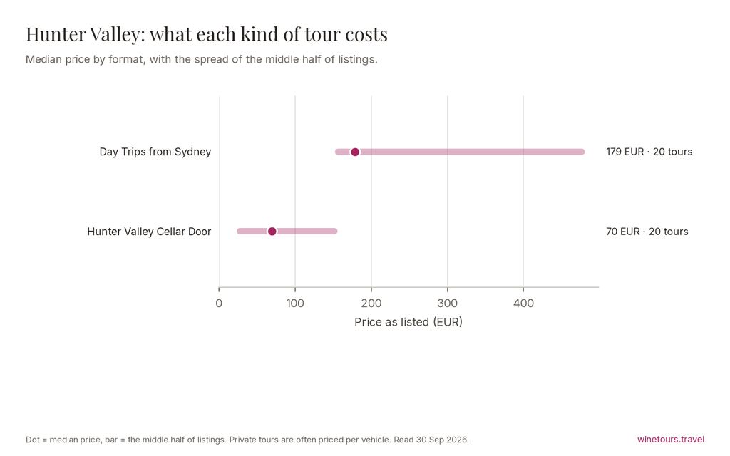 Chart of median prices by tour format in Hunter Valley: Hunter Valley Cellar Door Tours 70 EUR; Hunter Valley Day Trips from Sydney 179 EUR