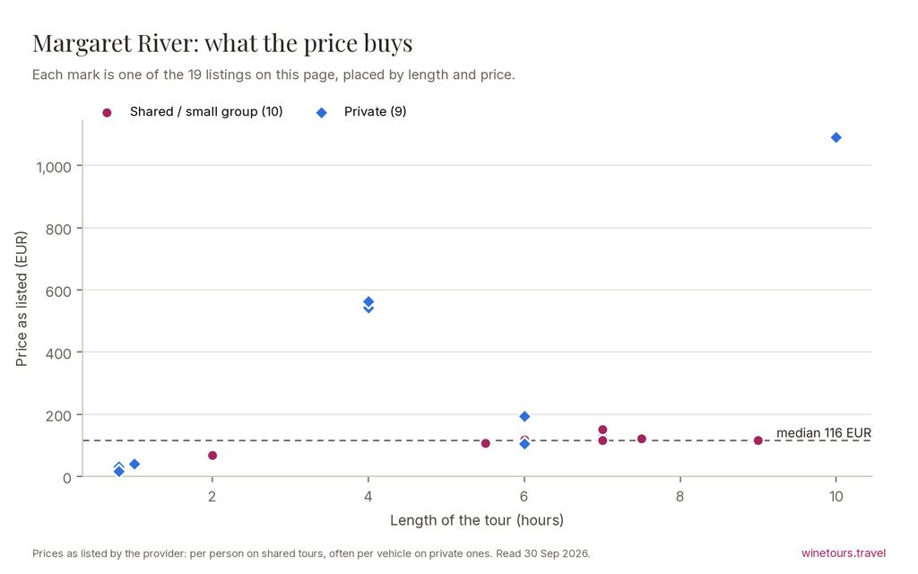 Chart of the 19 Margaret River listings by price and length, median 116 EUR
