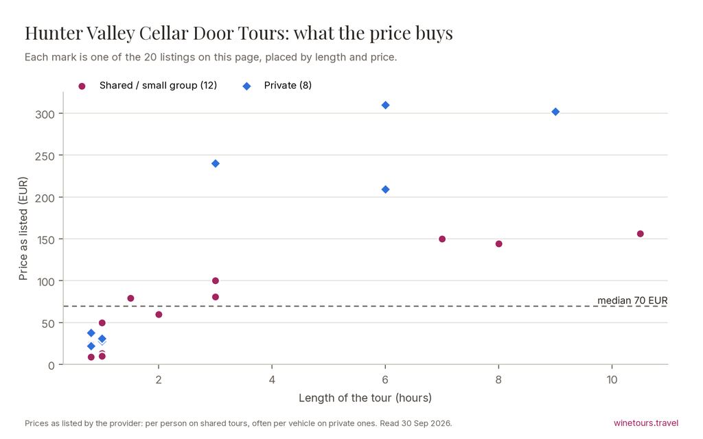 Chart of the 20 Hunter Valley Cellar Door Tours listings by price and length, median 70 EUR