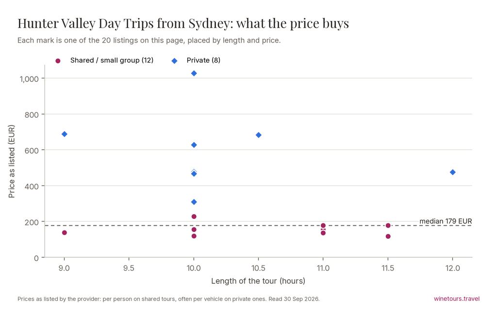 Chart of the 20 Hunter Valley Day Trips from Sydney listings by price and length, median 179 EUR