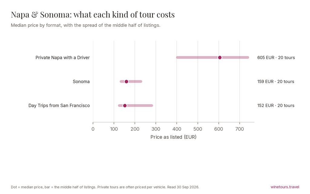 Chart of median prices by tour format in Napa & Sonoma: Napa & Sonoma Day Trips from San Francisco 152 EUR; Sonoma Wine Tours 159 EUR; Private Napa Wine Tours with a Driver 605 EUR