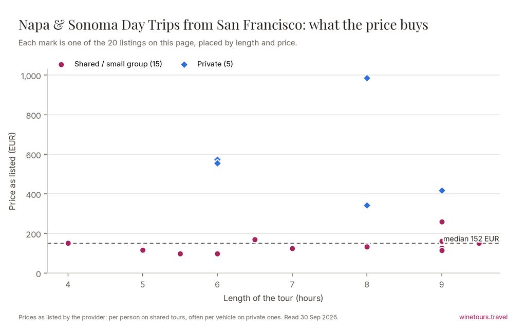 Chart of the 20 Napa & Sonoma Day Trips from San Francisco listings by price and length, median 152 EUR