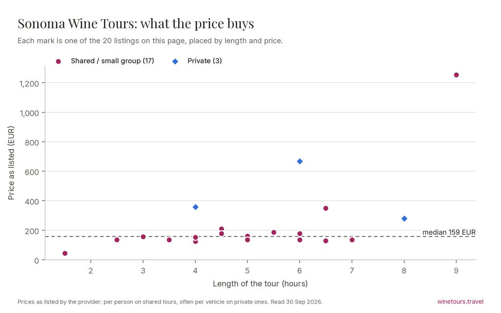 Chart of the 20 Sonoma Wine Tours listings by price and length, median 159 EUR