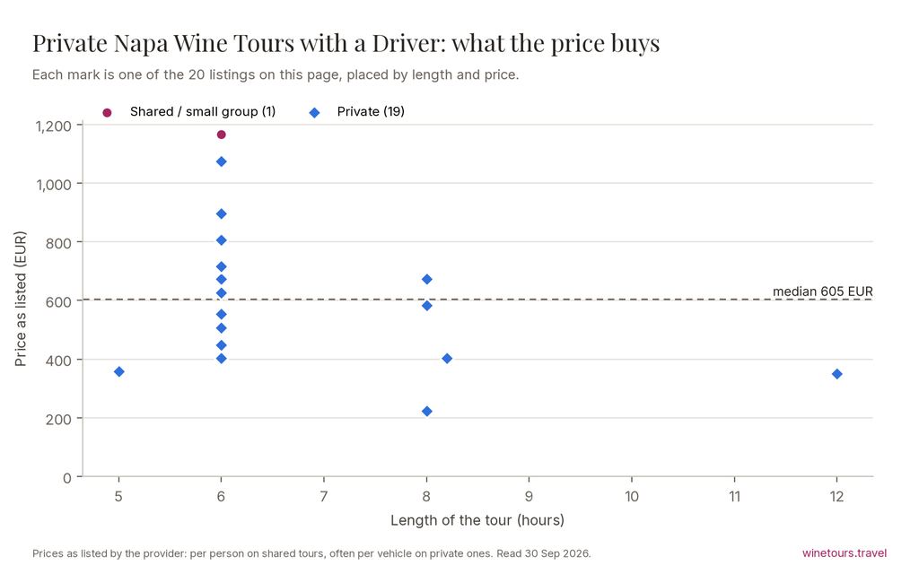 Chart of the 20 Private Napa Wine Tours with a Driver listings by price and length, median 605 EUR