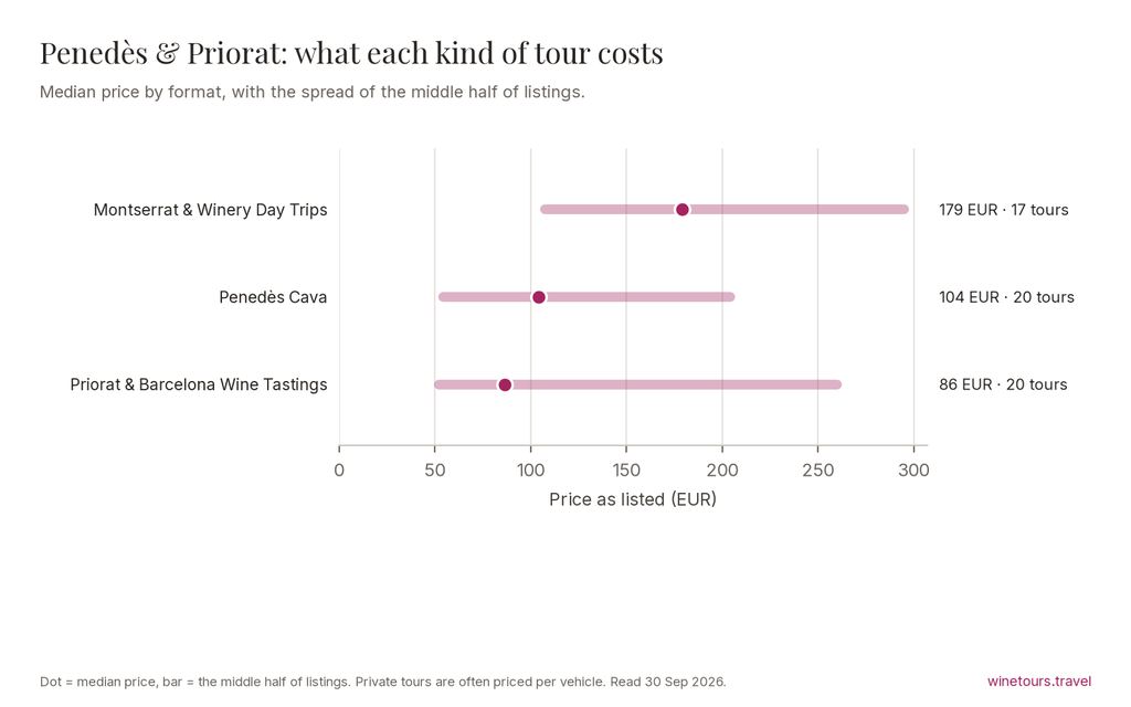 Chart of median prices by tour format in Penedès & Priorat: Montserrat & Winery Day Trips 179 EUR; Penedès Cava & Wine Tours 104 EUR; Priorat & Barcelona Wine Tastings 86 EUR
