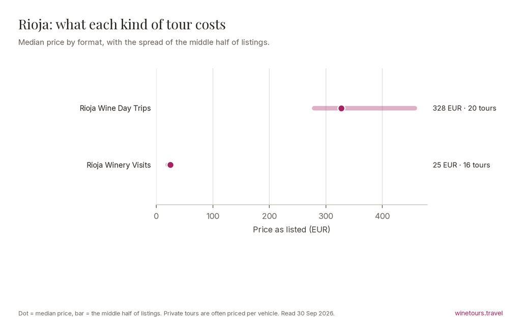 Chart of median prices by tour format in Rioja: Rioja Wine Day Trips 328 EUR; Rioja Winery Visits 25 EUR