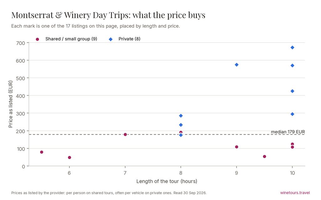 Chart of the 17 Montserrat & Winery Day Trips listings by price and length, median 179 EUR