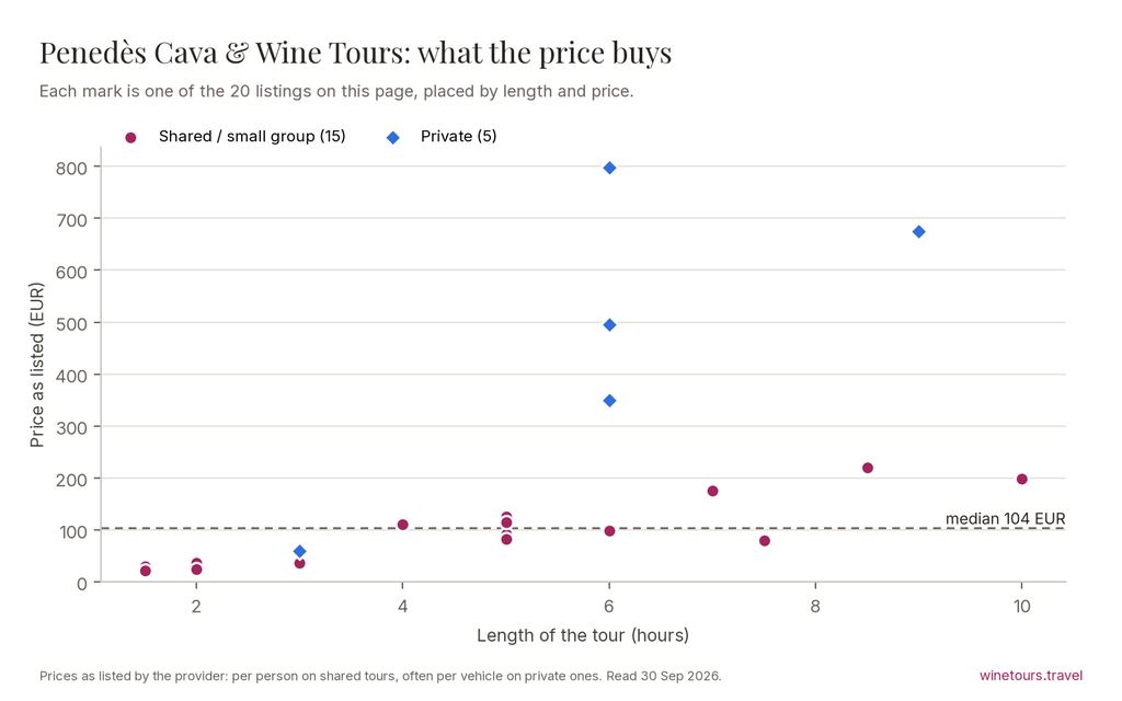 Chart of the 20 Penedès Cava & Wine Tours listings by price and length, median 104 EUR