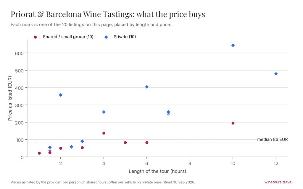 Chart of the 20 Priorat & Barcelona Wine Tastings listings by price and length, median 86 EUR
