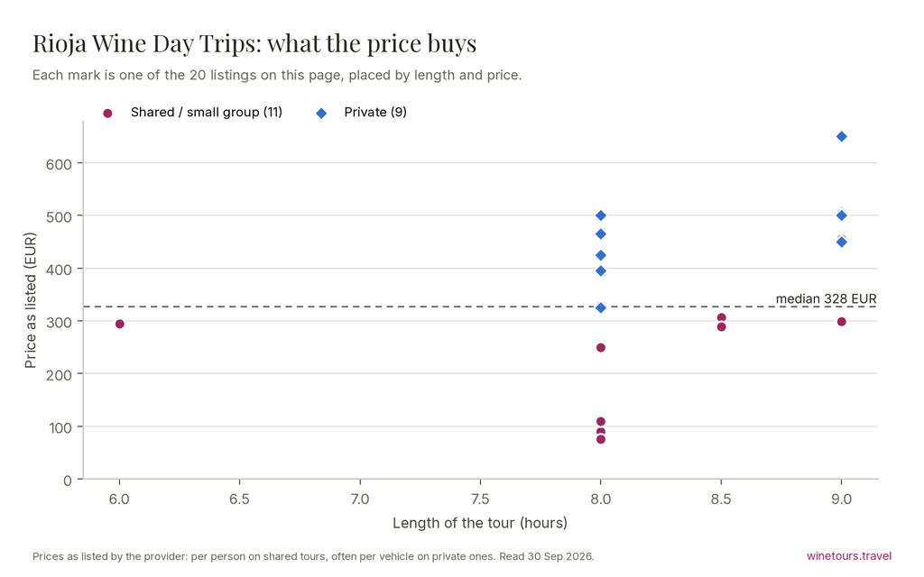 Chart of the 20 Rioja Wine Day Trips listings by price and length, median 328 EUR