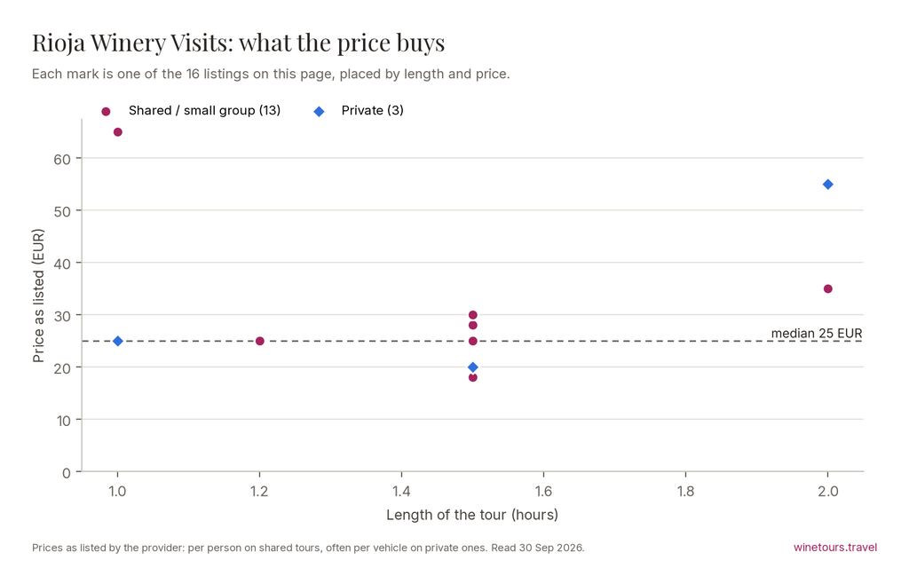 Chart of the 16 Rioja Winery Visits listings by price and length, median 25 EUR