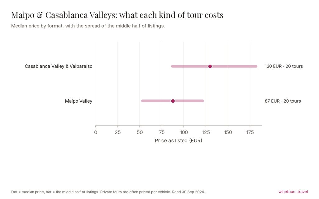 Chart of median prices by tour format in Maipo & Casablanca Valleys: Casablanca Valley & Valparaíso Wine Tours 130 EUR; Maipo Valley Wine Tours 87 EUR