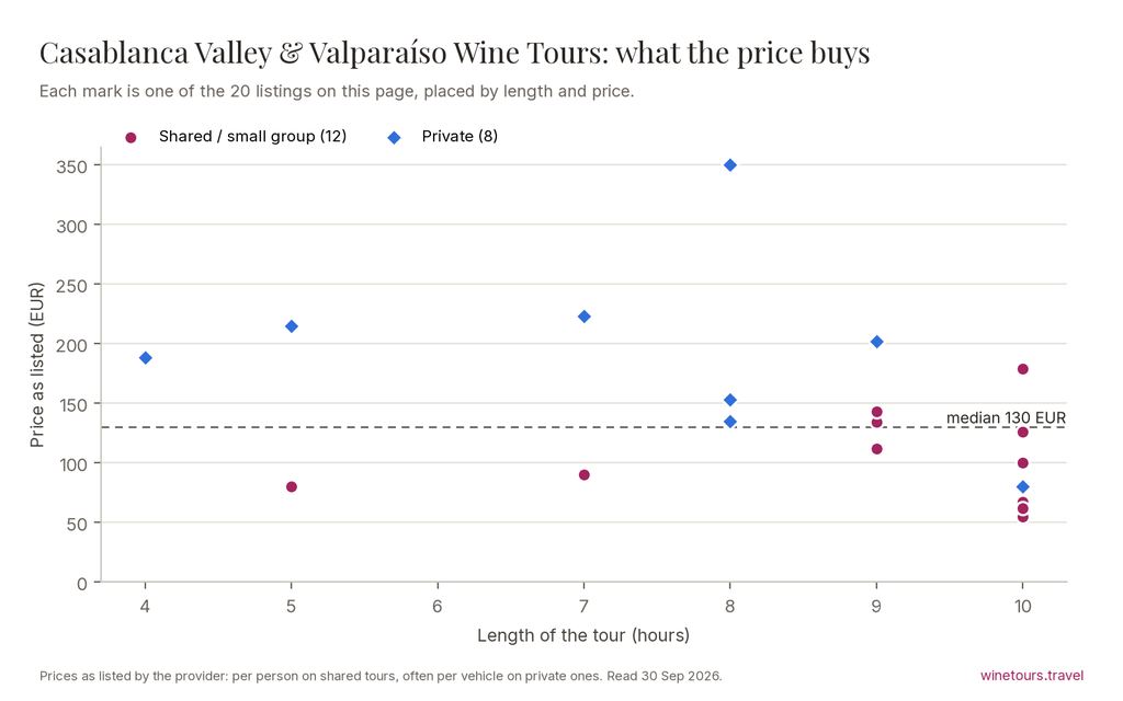 Chart of the 20 Casablanca Valley & Valparaíso Wine Tours listings by price and length, median 130 EUR
