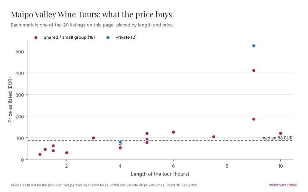 Chart of the 20 Maipo Valley Wine Tours listings by price and length, median 87 EUR