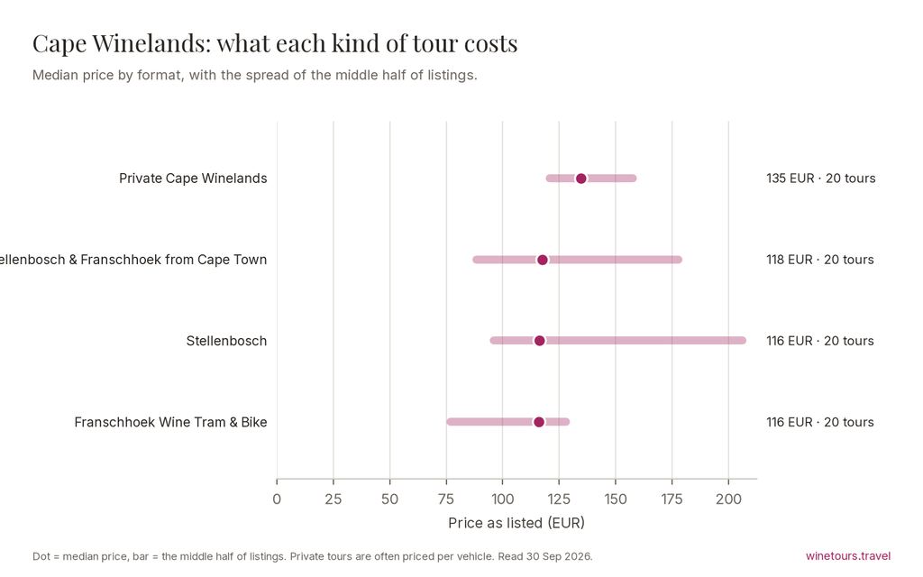 Chart of median prices by tour format in Cape Winelands: Stellenbosch & Franschhoek Tours from Cape Town 118 EUR; Franschhoek Wine Tram & Bike Tours 116 EUR; Stellenbosch Wine Tours 116 EUR; Private