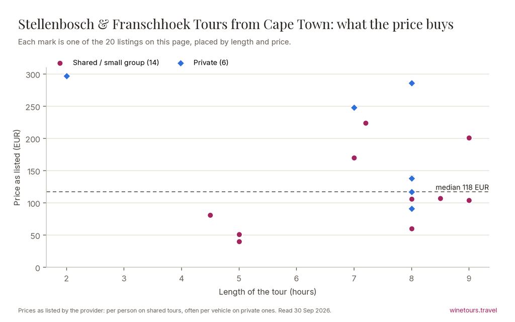 Chart of the 20 Stellenbosch & Franschhoek Tours from Cape Town listings by price and length, median 118 EUR