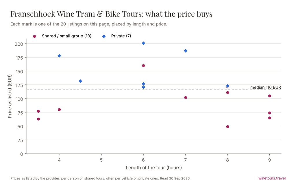 Chart of the 20 Franschhoek Wine Tram & Bike Tours listings by price and length, median 116 EUR