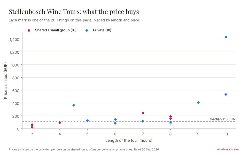 Chart of the 20 Stellenbosch Wine Tours listings by price and length, median 116 EUR