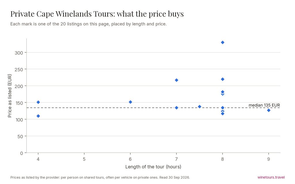 Chart of the 20 Private Cape Winelands Tours listings by price and length, median 135 EUR