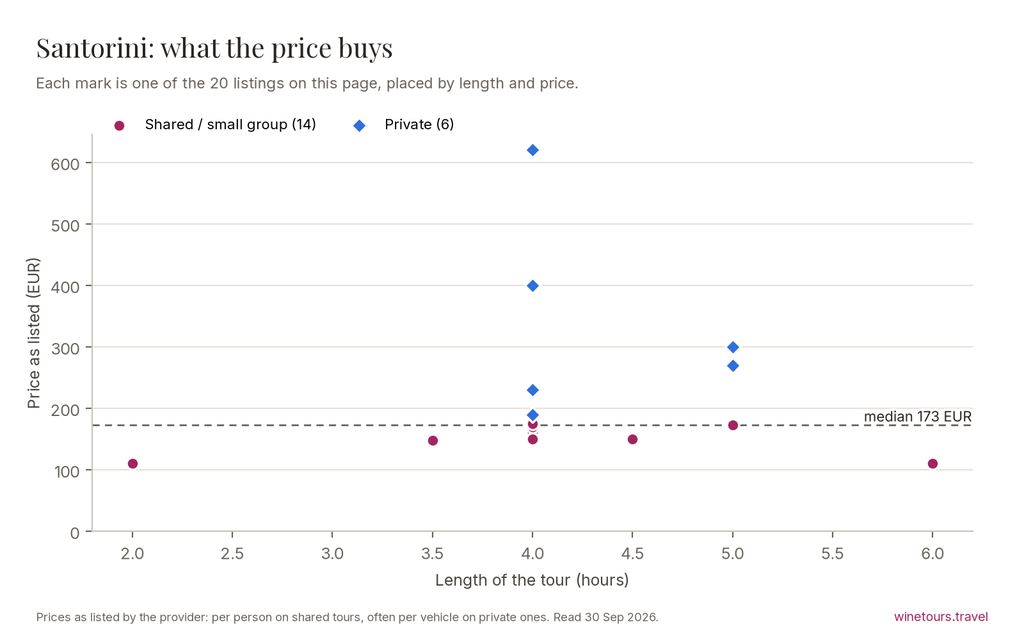 Chart of Santorini wine tours by length in hours and price, shared and private