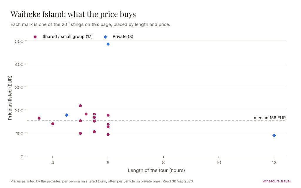 Chart of the 20 Waiheke Island listings by price and length, median 155 EUR