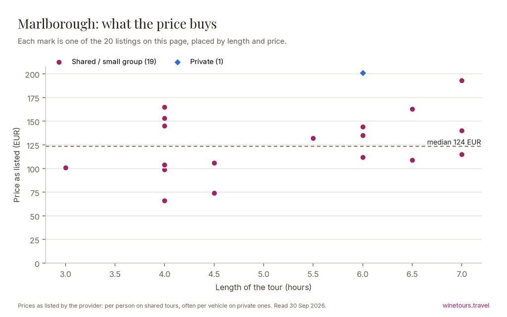 Chart of the 20 Marlborough listings by price and length, median 124 EUR