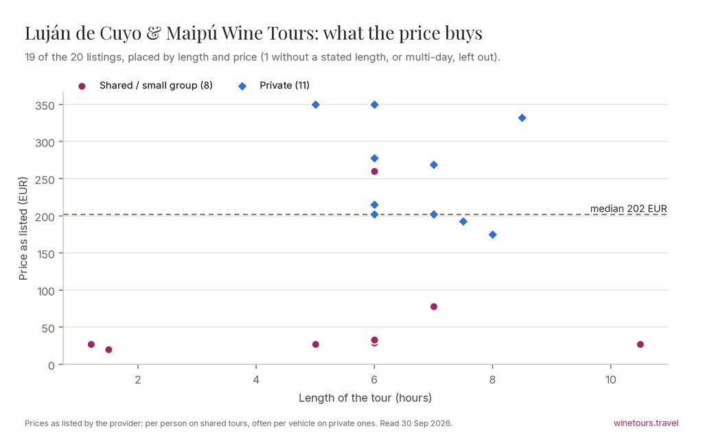 Chart of the 20 Luján de Cuyo & Maipú Wine Tours listings by price and length, median 202 EUR