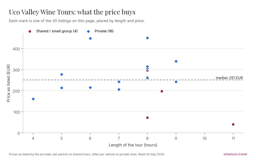 Chart of the 20 Uco Valley Wine Tours listings by price and length, median 251 EUR