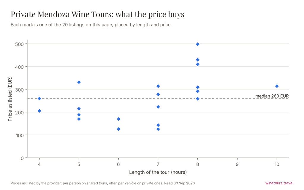Chart of the 20 Private Mendoza Wine Tours listings by price and length, median 260 EUR