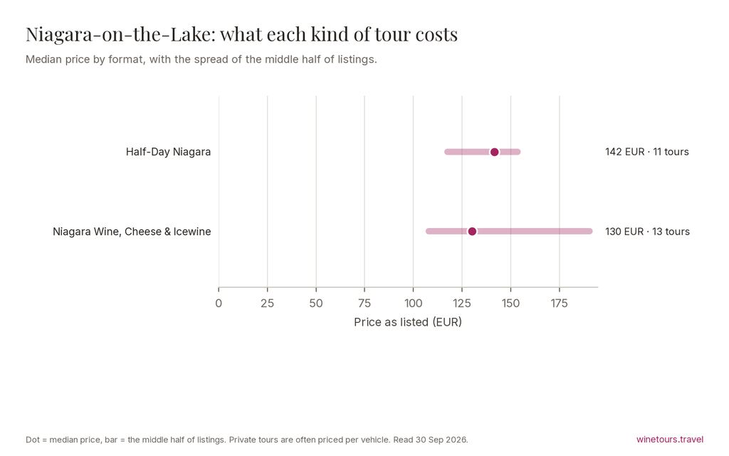 Chart of median prices by tour format in Niagara-on-the-Lake: Niagara Wine, Cheese & Icewine Tours 130 EUR; Half-Day Niagara Wine Tours 142 EUR