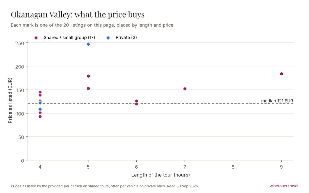 Chart of the 20 Okanagan Valley listings by price and length, median 121 EUR