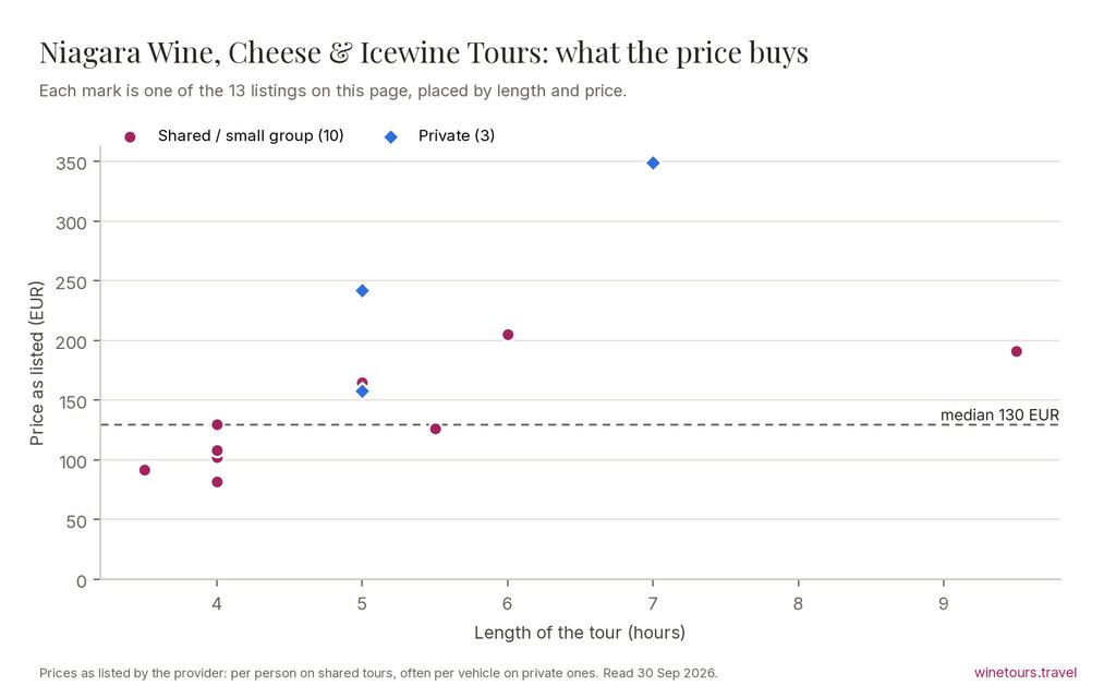 Chart of the 13 Niagara Wine, Cheese & Icewine Tours listings by price and length, median 130 EUR
