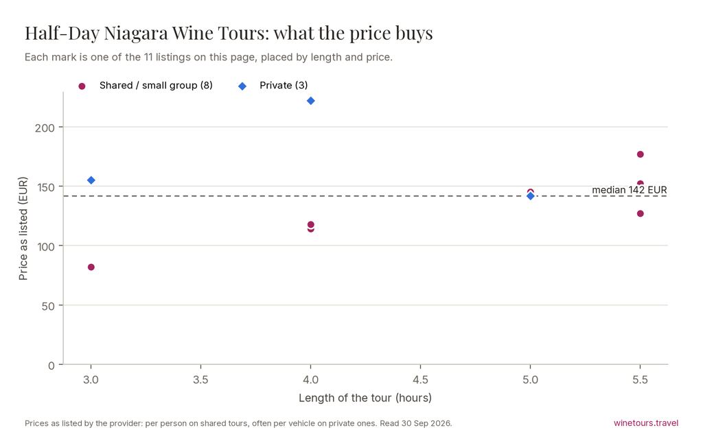 Chart of the 11 Half-Day Niagara Wine Tours listings by price and length, median 142 EUR