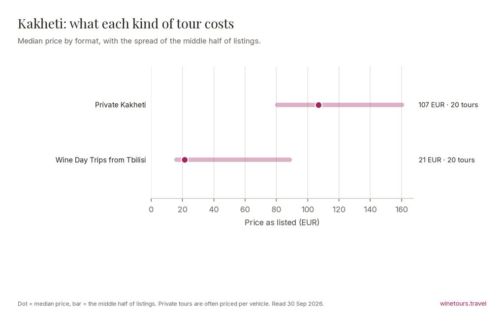 Chart of median prices by tour format in Kakheti: Kakheti Wine Day Trips from Tbilisi 21 EUR; Private Kakheti Wine Tours 107 EUR