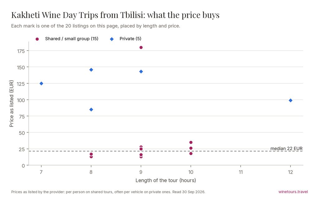 Chart of the 20 Kakheti Wine Day Trips from Tbilisi listings by price and length, median 21 EUR