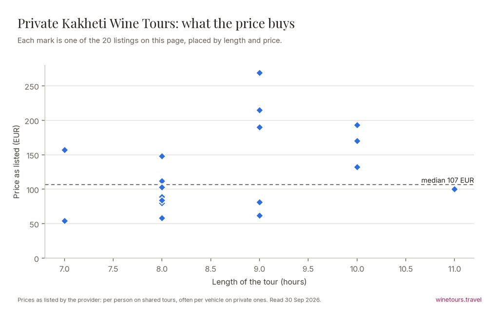 Chart of the 20 Private Kakheti Wine Tours listings by price and length, median 107 EUR